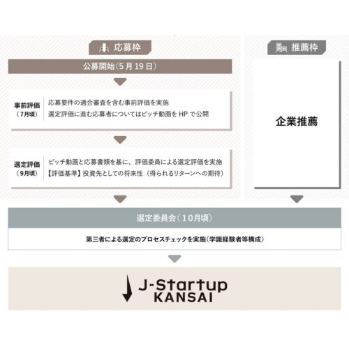 2022.5.19【J-Startup KANSAI】応募枠を新設、関西から全国・世界へとはばたくスタートアップを募集！
