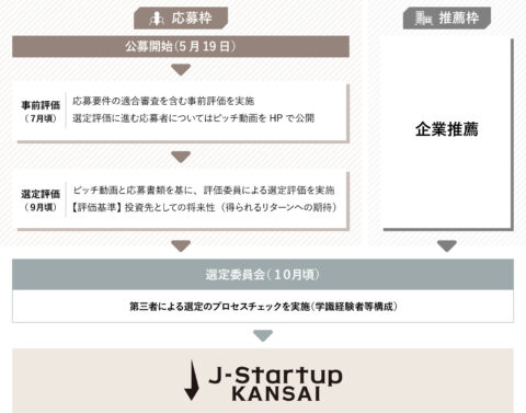 2022.5.19【J-Startup KANSAI】応募枠を新設、関西から全国・世界へとはばたくスタートアップを募集！